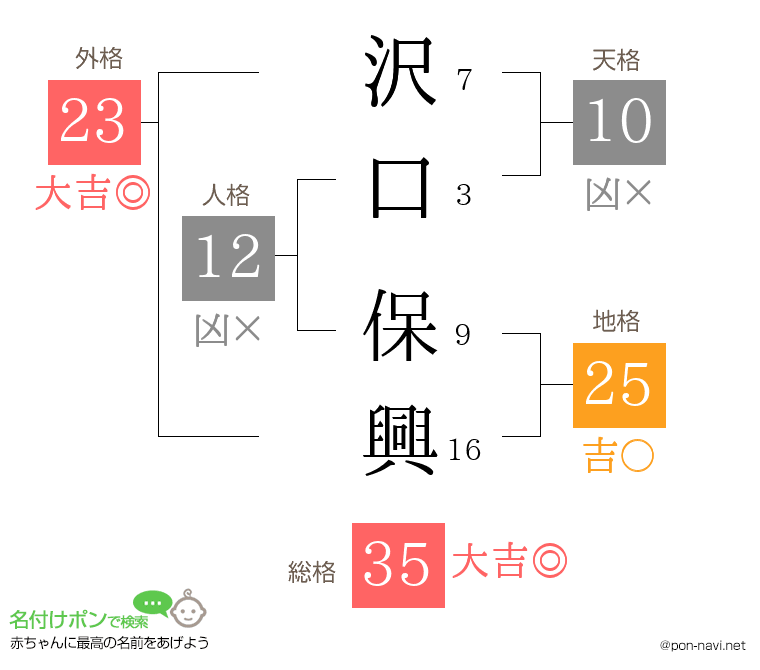 沢口 保興さんの姓名判断結果