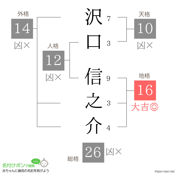 沢口 信之介さんの姓名判断結果