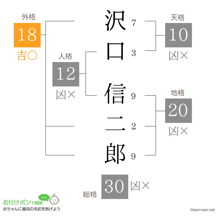 沢口 信二郎さんの姓名判断結果
