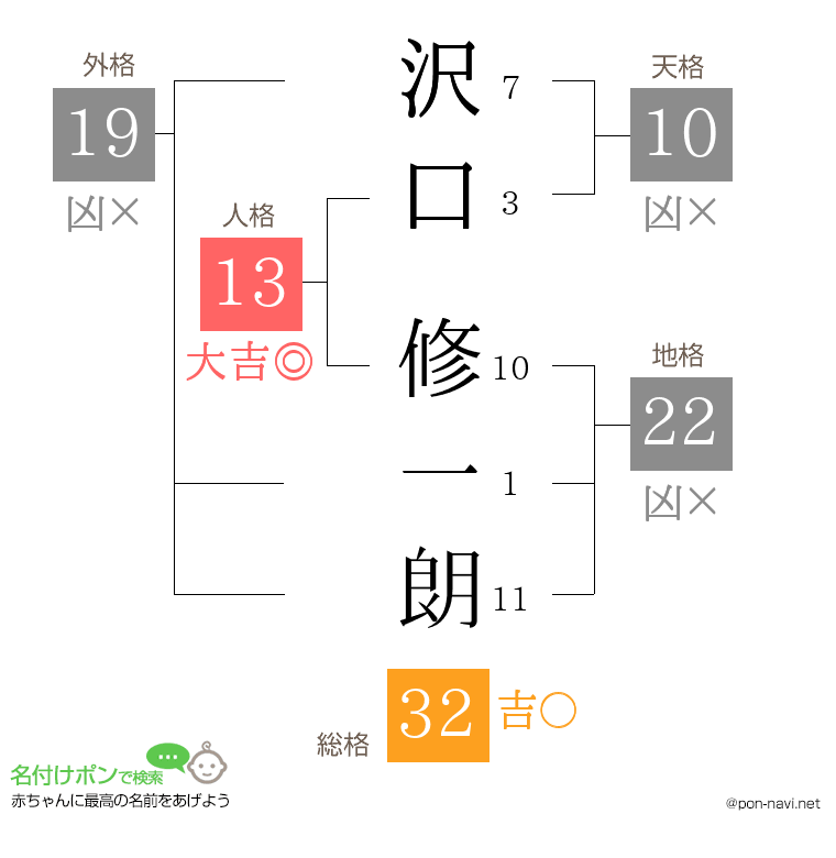 沢口 修一朗さんの姓名判断結果