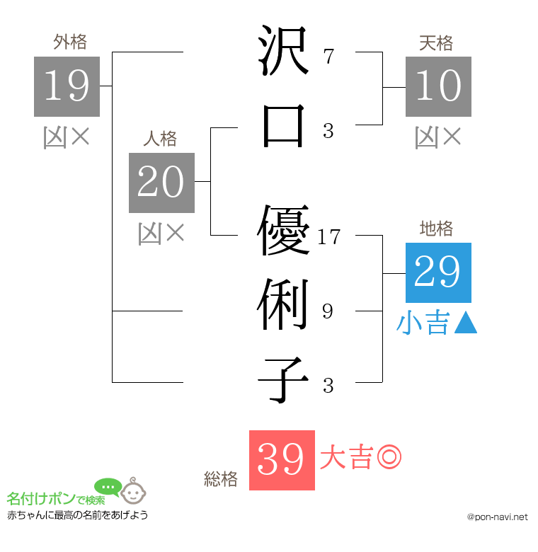 沢口 優俐子さんの姓名判断結果