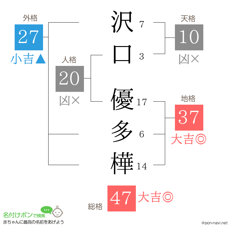 沢口 優多樺さんの姓名判断結果