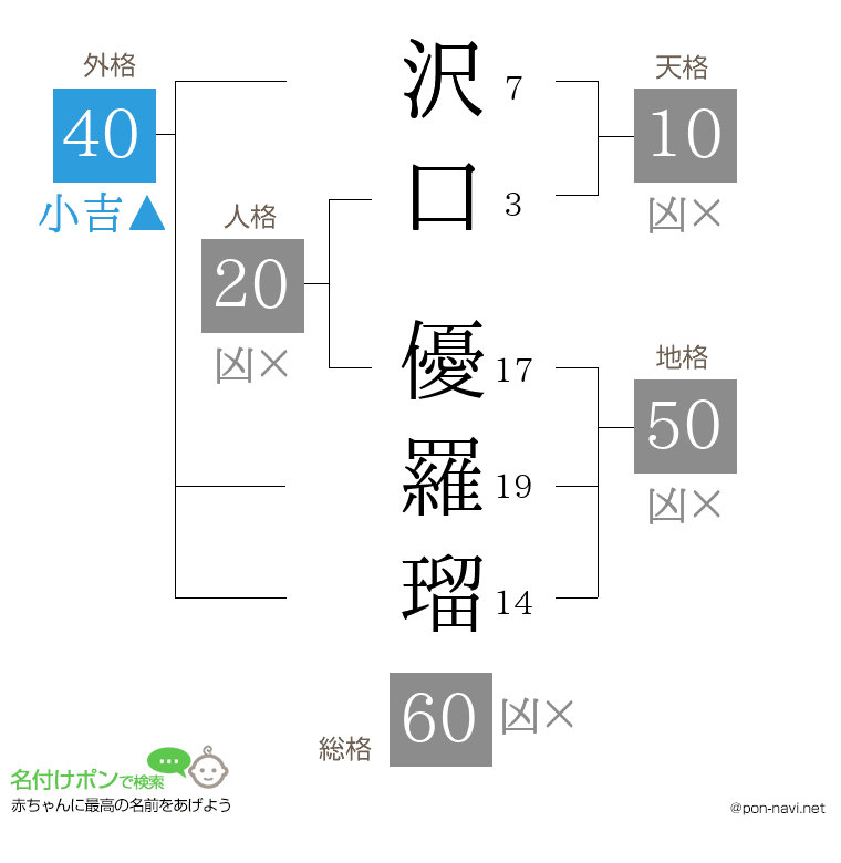 沢口 優羅瑠さんの姓名判断結果
