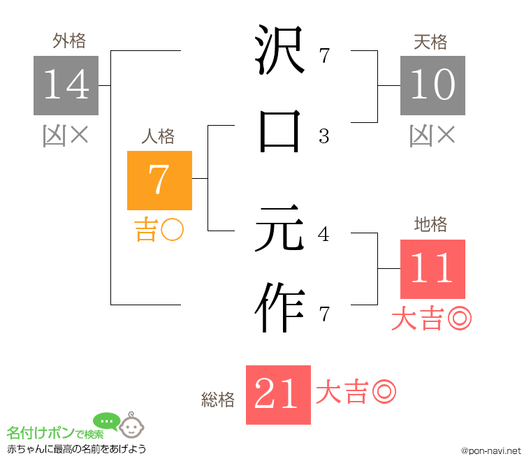 沢口 元作さんの姓名判断結果