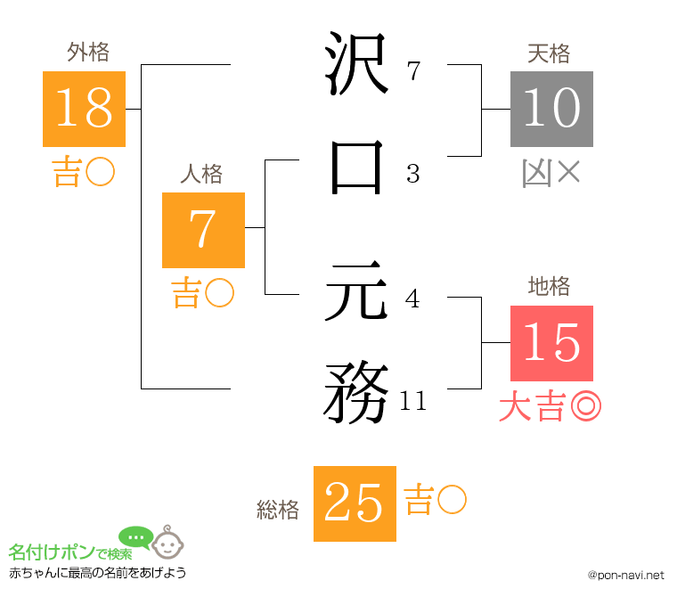 沢口 元務さんの姓名判断結果