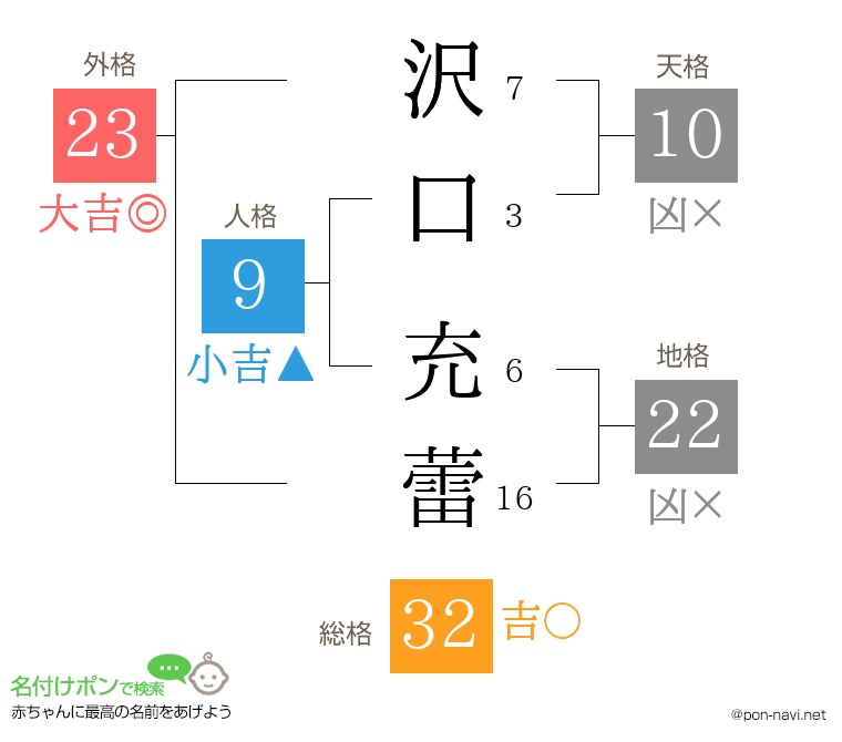 沢口 充蕾さんの姓名判断結果