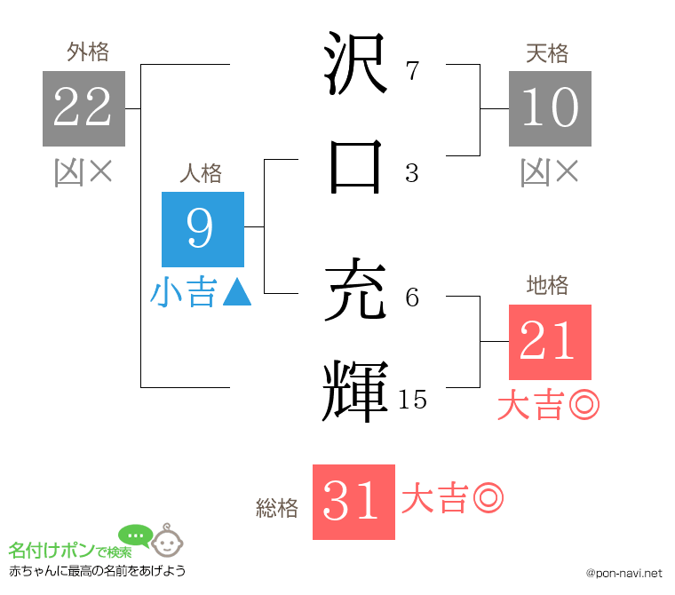 沢口 充輝さんの姓名判断結果