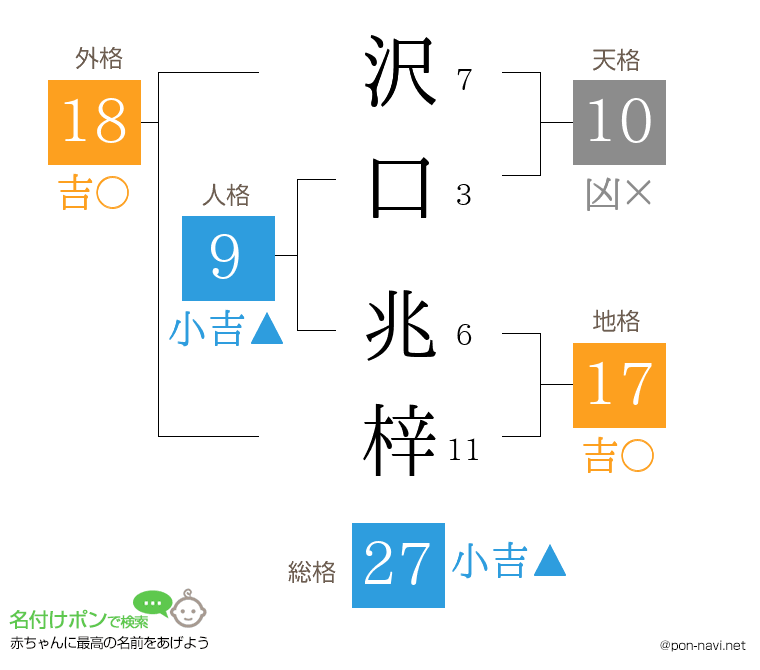 沢口 兆梓さんの姓名判断結果
