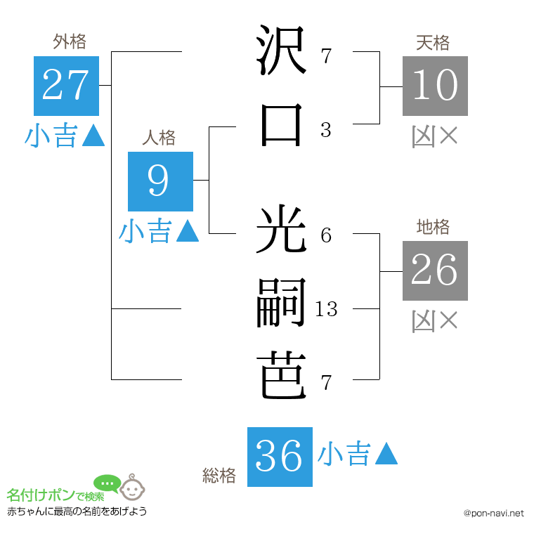 沢口 光嗣芭さんの姓名判断結果
