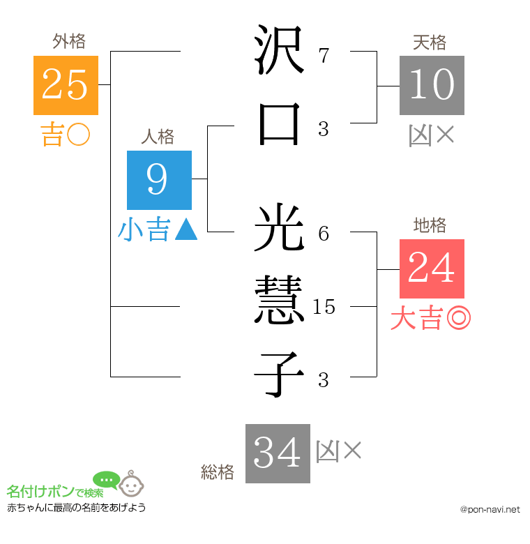 沢口 光慧子さんの姓名判断結果