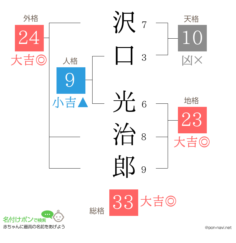沢口 光治郎さんの姓名判断結果