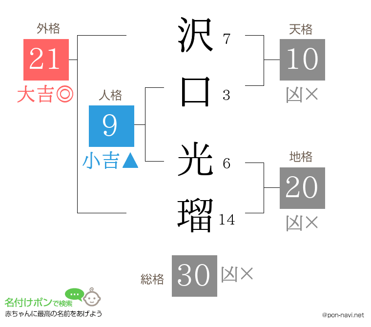 沢口 光瑠さんの姓名判断結果