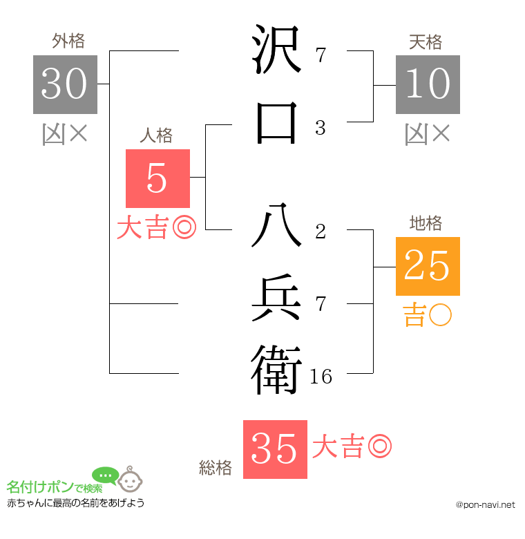 沢口 八兵衛さんの姓名判断結果