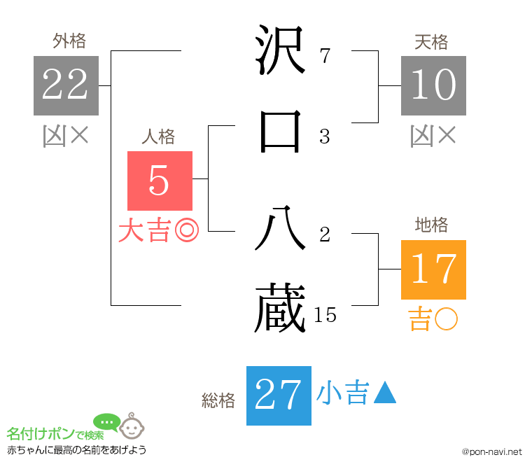 沢口 八蔵さんの姓名判断結果