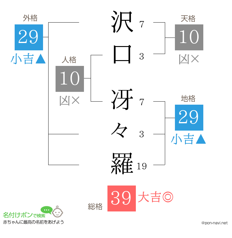 沢口 冴々羅さんの姓名判断結果