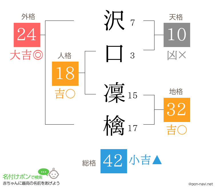 沢口 凜檎さんの姓名判断結果