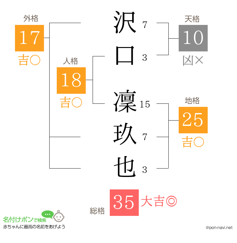 沢口 凜玖也さんの姓名判断結果