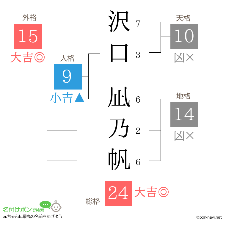 沢口 凪乃帆さんの姓名判断結果