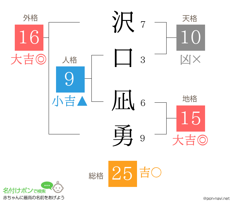 沢口 凪勇さんの姓名判断結果