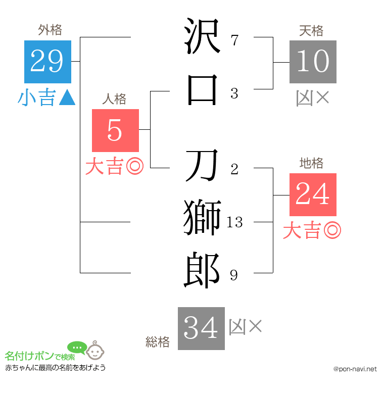 沢口 刀獅郎さんの姓名判断結果