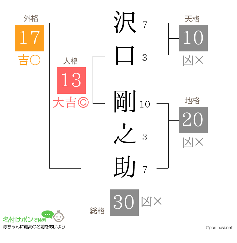 沢口 剛之助さんの姓名判断結果