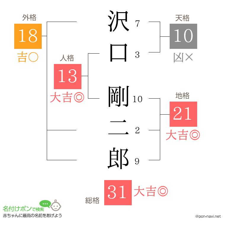 沢口 剛二郎さんの姓名判断結果