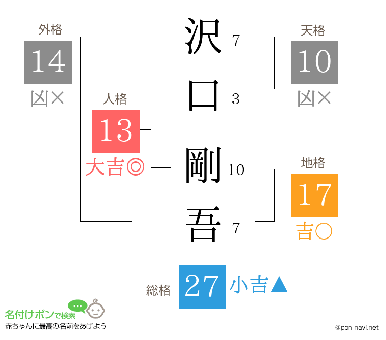 沢口 剛吾さんの姓名判断結果