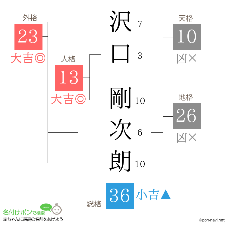 沢口 剛次朗さんの姓名判断結果