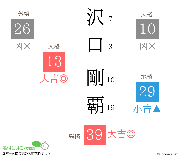 沢口 剛覇さんの姓名判断結果