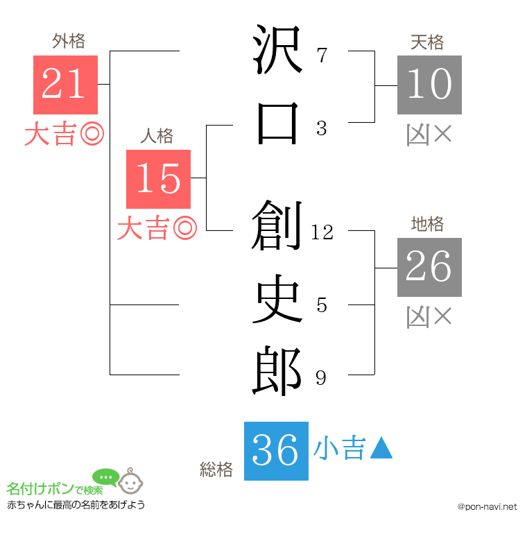 沢口 創史郎さんの姓名判断結果