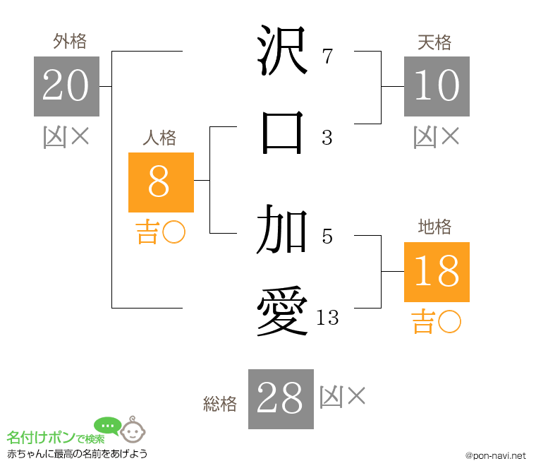 沢口 加愛さんの姓名判断結果