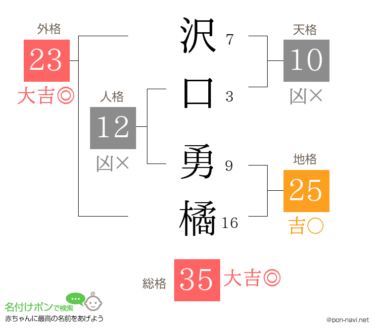 沢口 勇橘さんの姓名判断結果