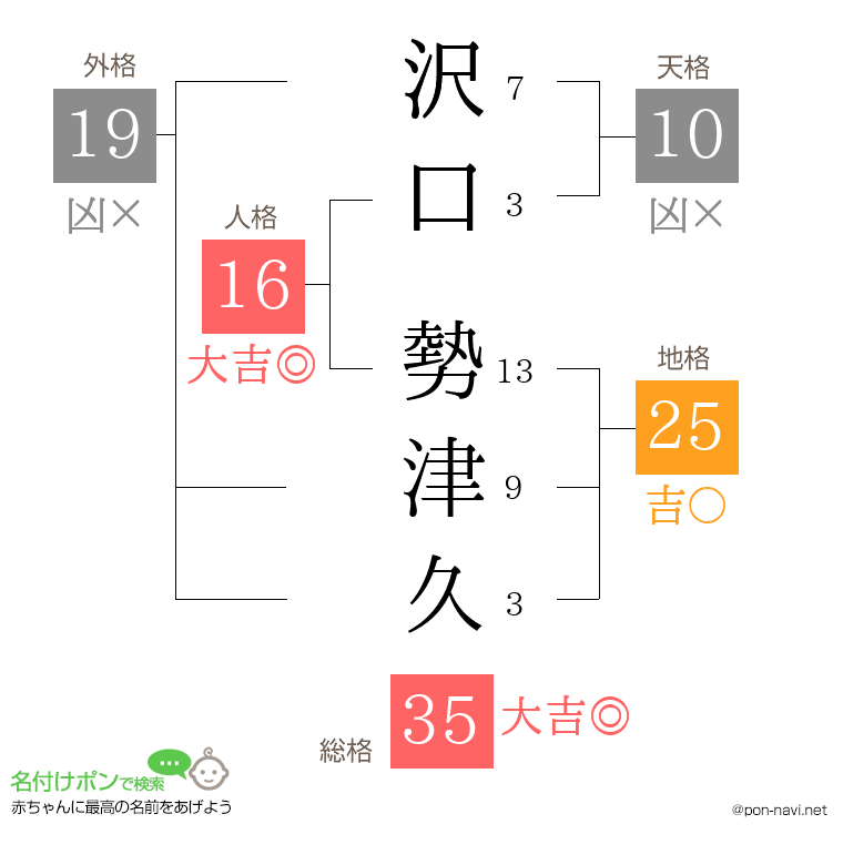 沢口 勢津久さんの姓名判断結果