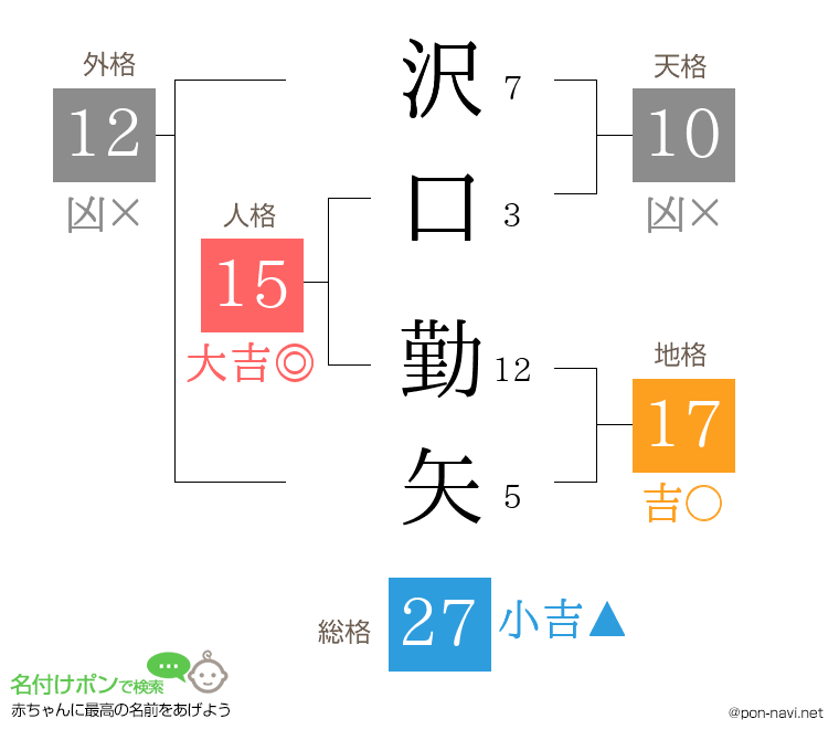 沢口 勤矢さんの姓名判断結果