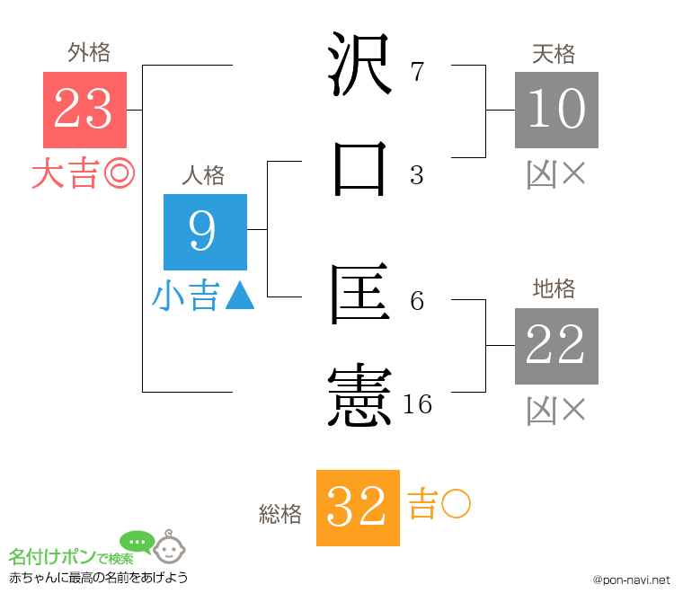 沢口 匡憲さんの姓名判断結果
