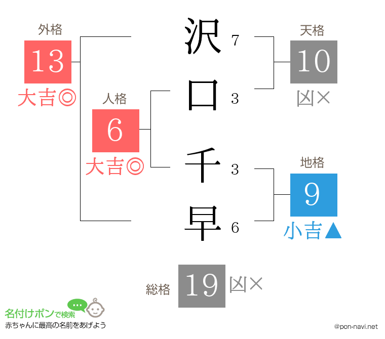 沢口 千早さんの姓名判断結果