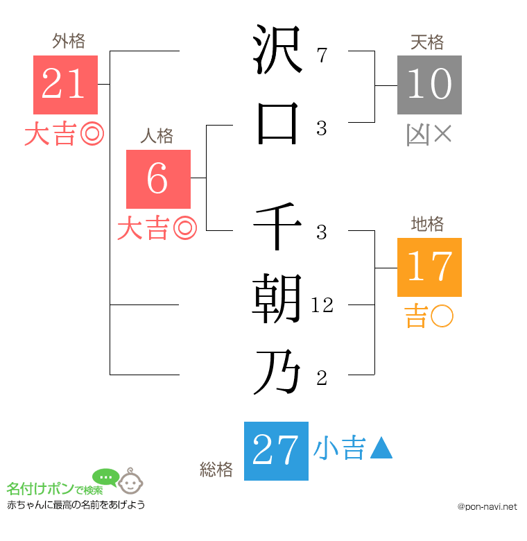 沢口 千朝乃さんの姓名判断結果