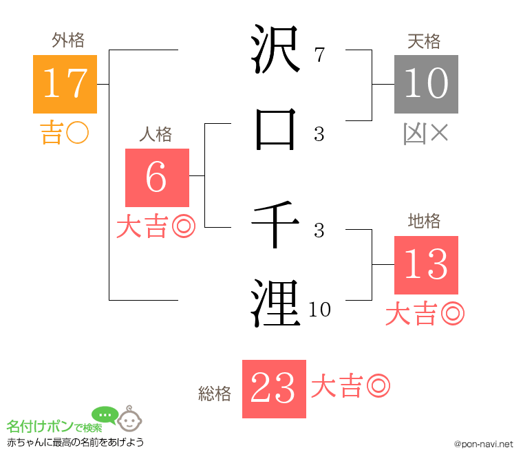 沢口 千浬さんの姓名判断結果