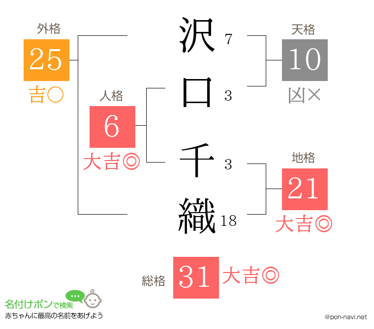 沢口 千織さんの姓名判断結果