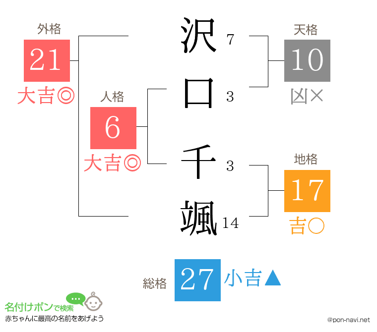 沢口 千颯さんの姓名判断結果