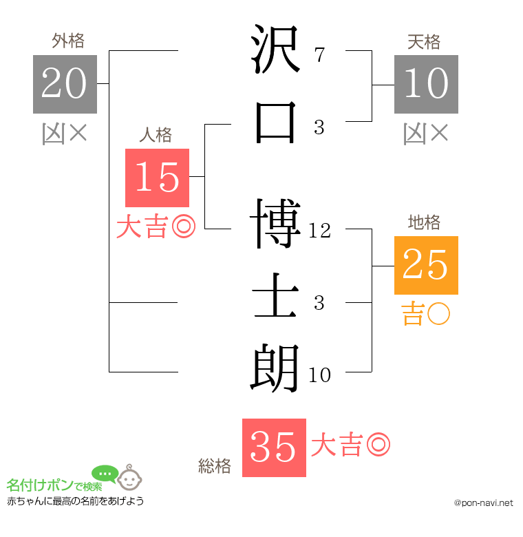 沢口 博士朗さんの姓名判断結果