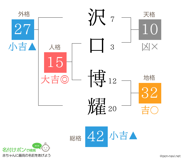 沢口 博耀さんの姓名判断結果