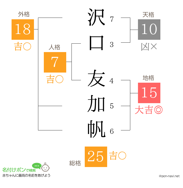 沢口 友加帆さんの姓名判断結果