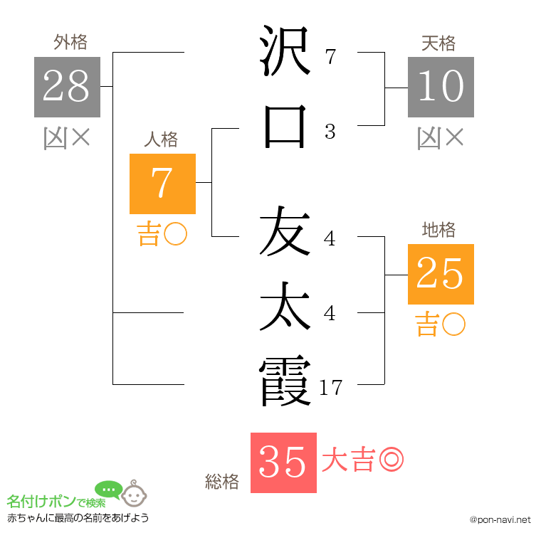 沢口 友太霞さんの姓名判断結果