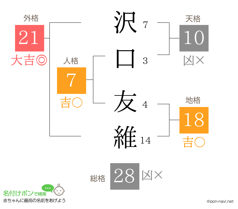 沢口 友維さんの姓名判断結果