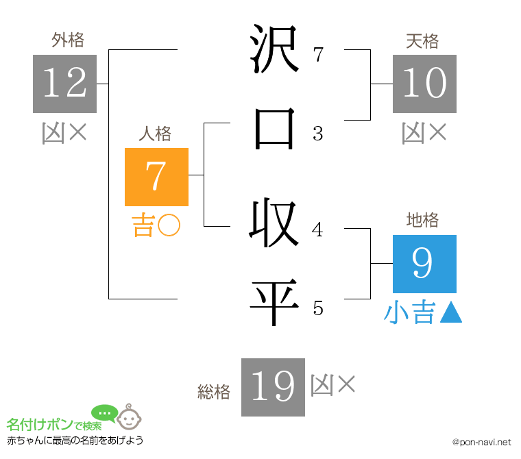 沢口 収平さんの姓名判断結果