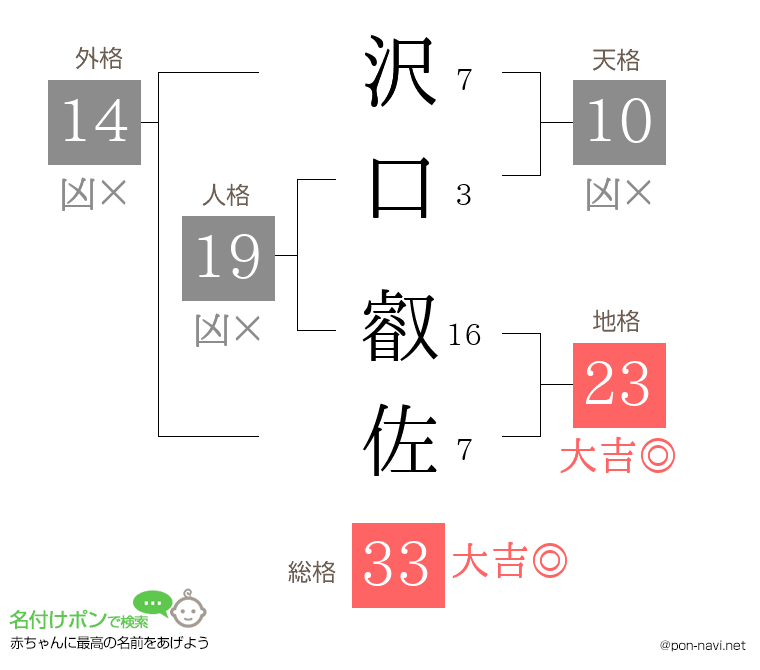 沢口 叡佐さんの姓名判断結果