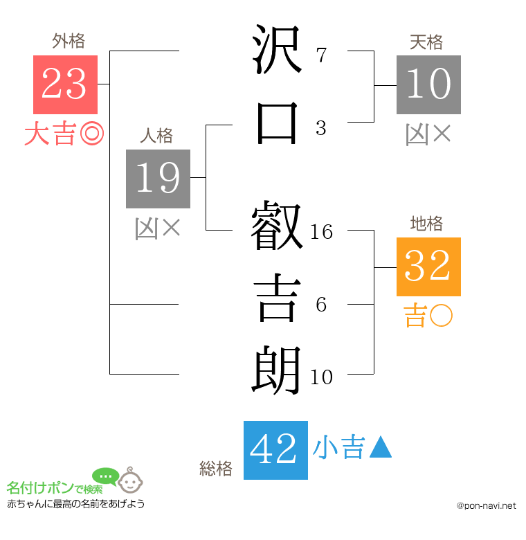 沢口 叡吉朗さんの姓名判断結果