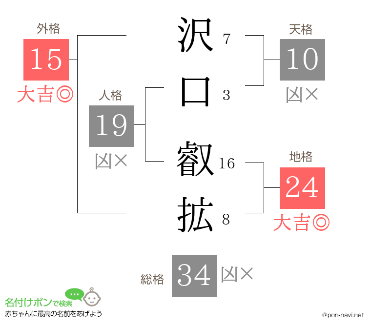 沢口 叡拡さんの姓名判断結果