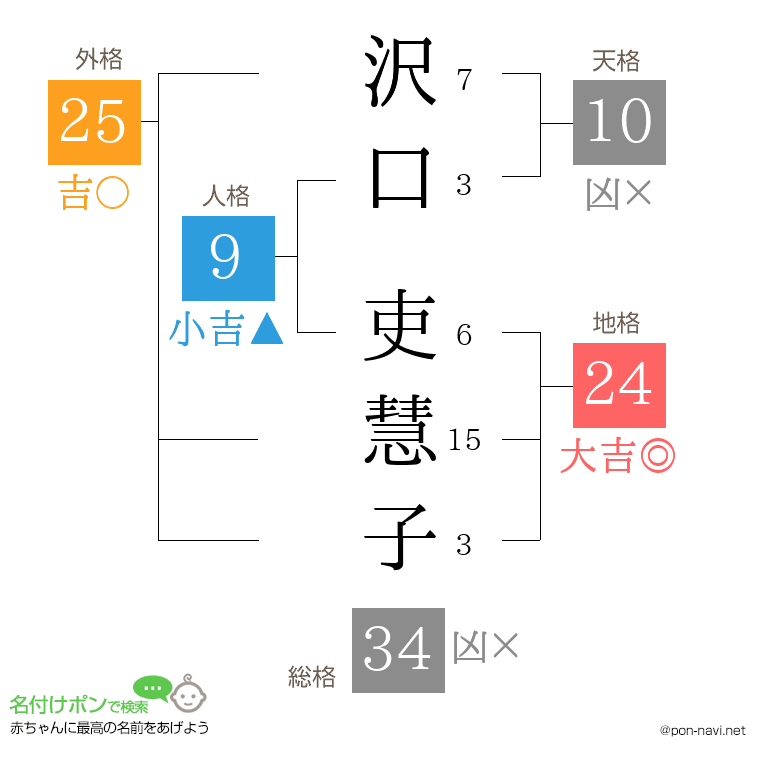 沢口 吏慧子さんの姓名判断結果